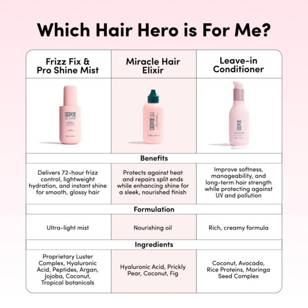 61Kb1QHwxeL._SL1140_.jpg Coco & Eve Like A Virgin Frizz Fix & Pro Shine Mist - 72H Frizz Control & Instant Shine | Lightweight Heat Protectant | Moisturizing, Detangling Spray | For Damaged Hair & All Hair Types (5.07 fl oz)