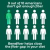 Benefiber Daily Prebiotic GLP-1 Friendly Fiber Supplement Powder for Digestive Health, Unflavored - 250 Teaspoons (17.6 Ounces)