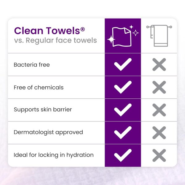 71u2do5Q9L._SL1500_.jpg Reduces Fine Lines and Wrinkles in 6 weeks or Less, CLEAN SKIN CLUB Healthy Aging Clean Towels® XL, Disposable Face Towels, XL - 1 Pack (50 count)